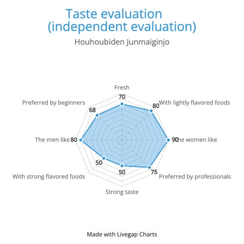 Hououbiden_Taste evaluation