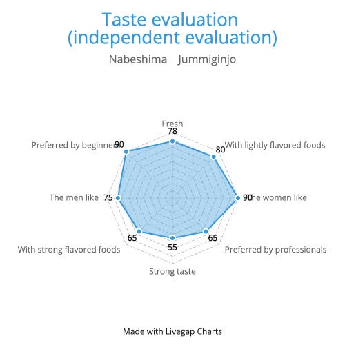 Nabeshima Jummai Ginjo  Taste evaluation