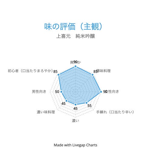 上喜元 纯米酒 味道评价