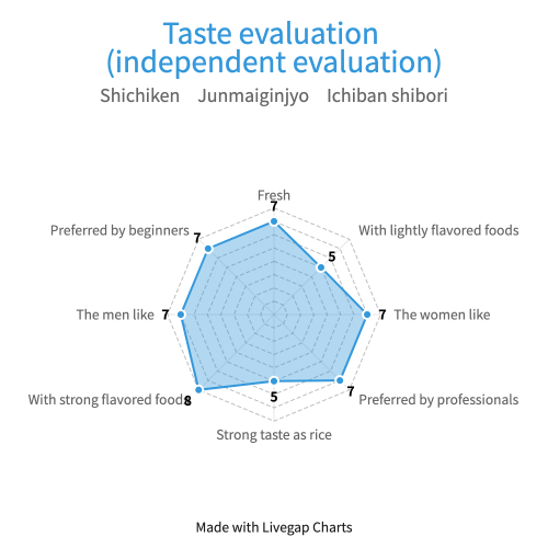 Shichiken Junmaiginjyo Ichibanshibori