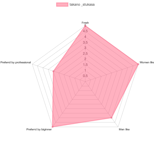 Takanotsukasa Taste Evaluation